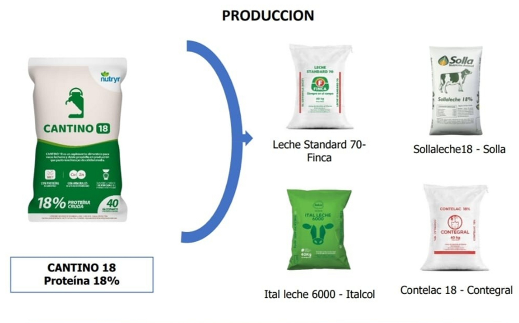 NUTRYR CANTINO 18 X 40 Kilos