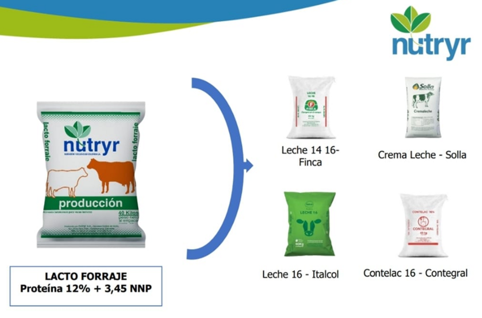 NUTRYR LACTO FORRAJE x 40 Kilos